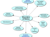 Disorders of Retina Concept Map