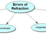 Errors of Refraction Concept Map