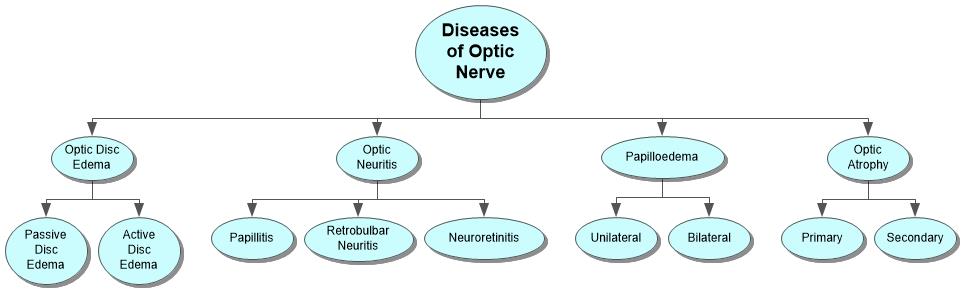 Diseases of Optic Nerve Concept Map
