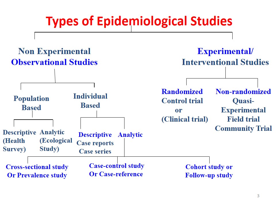 types of epidemiological studies