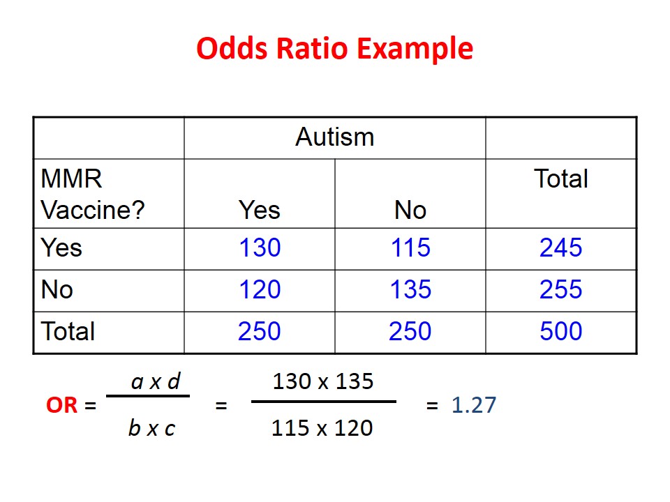 Odds ratio calculator for case control study