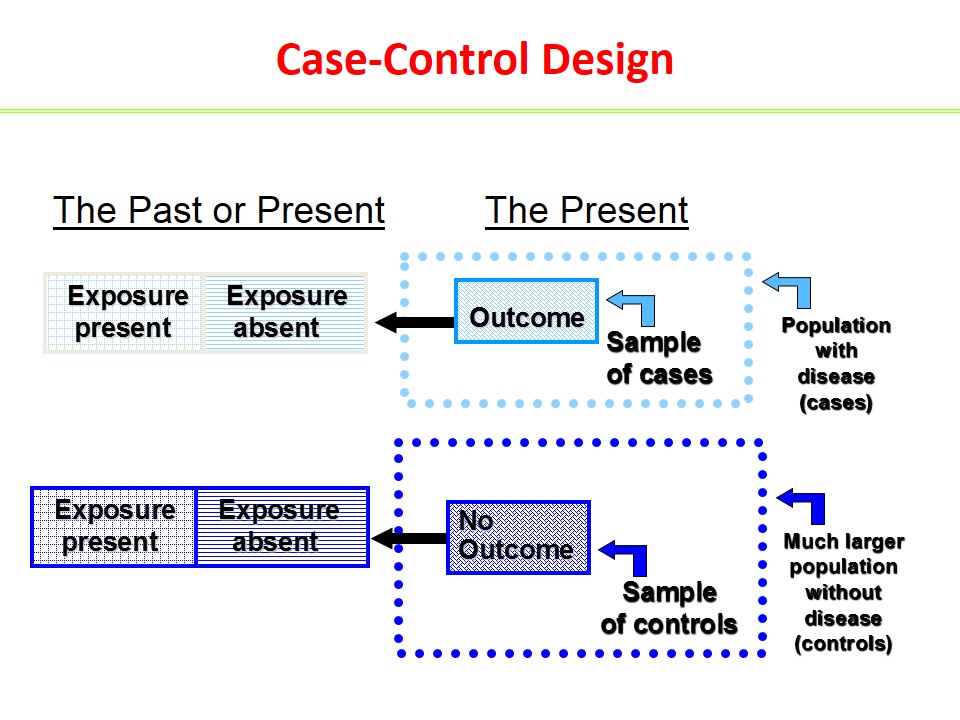 types of retrospective studies