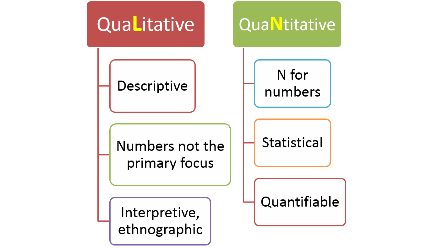 Variables in Research – howMed