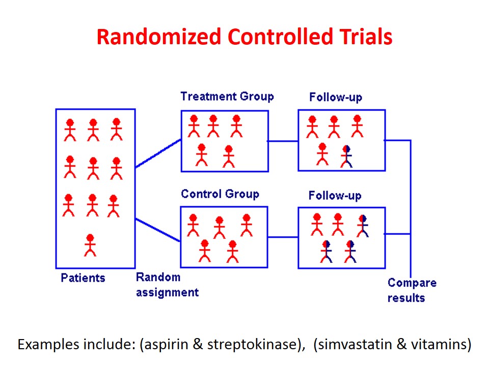 randomized controlled trials