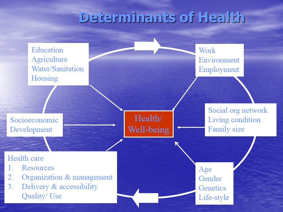 Determinants of health