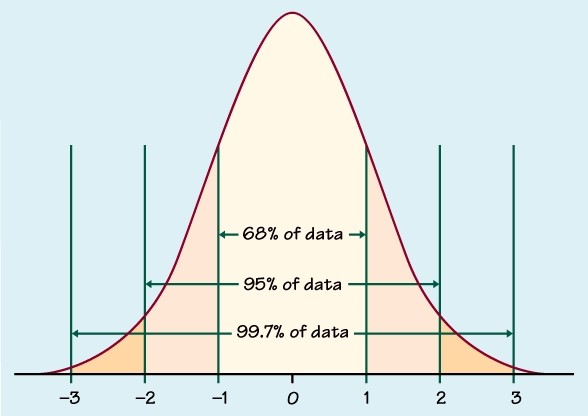 Vektor Stok Illustration Standard Deviation Gaussian Bell, 40% OFF