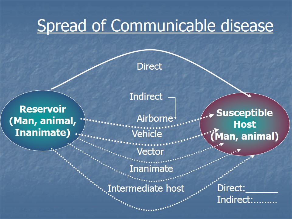 Communicable Disease Is A Contagious Disease