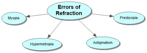 Errors of Refraction Concept Map