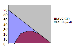 bioavailability graph