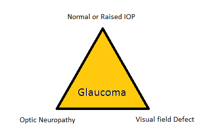 Triad of Glaucoma