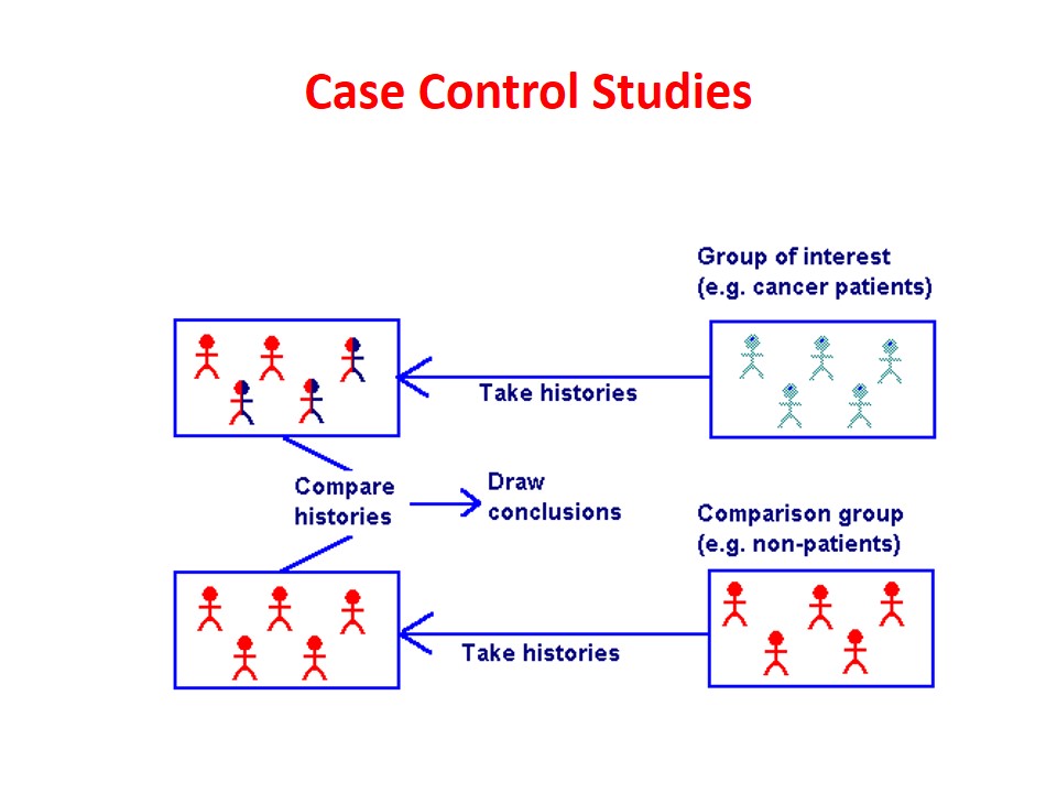 Steps in Case control studies