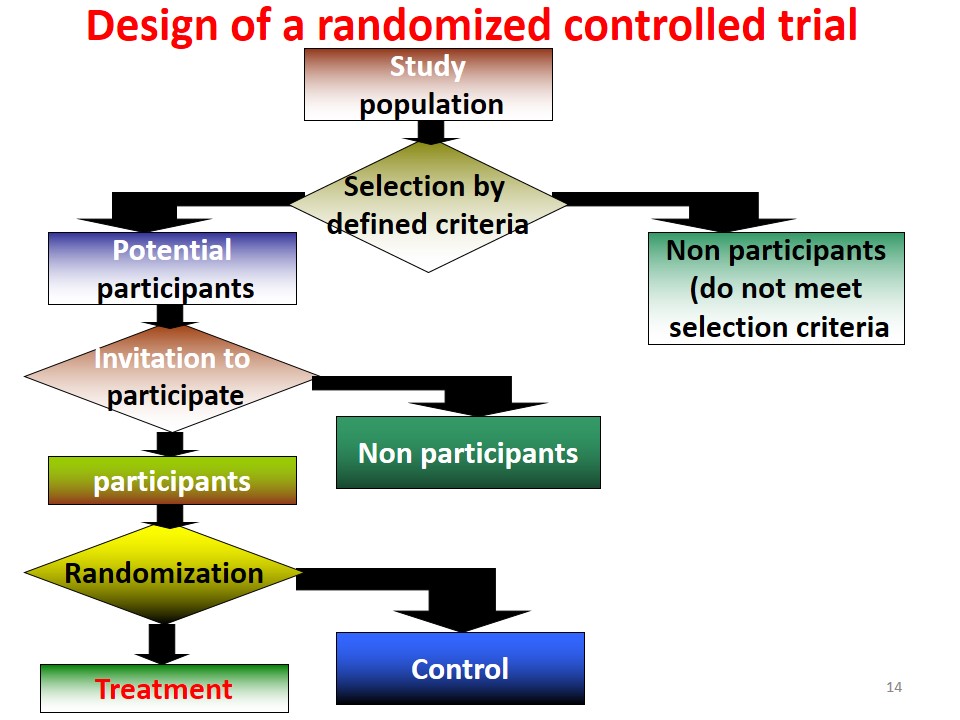 Randomized controlled trials designs