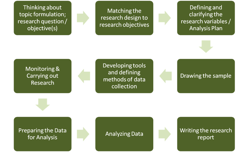 Steps in designing and conducting research