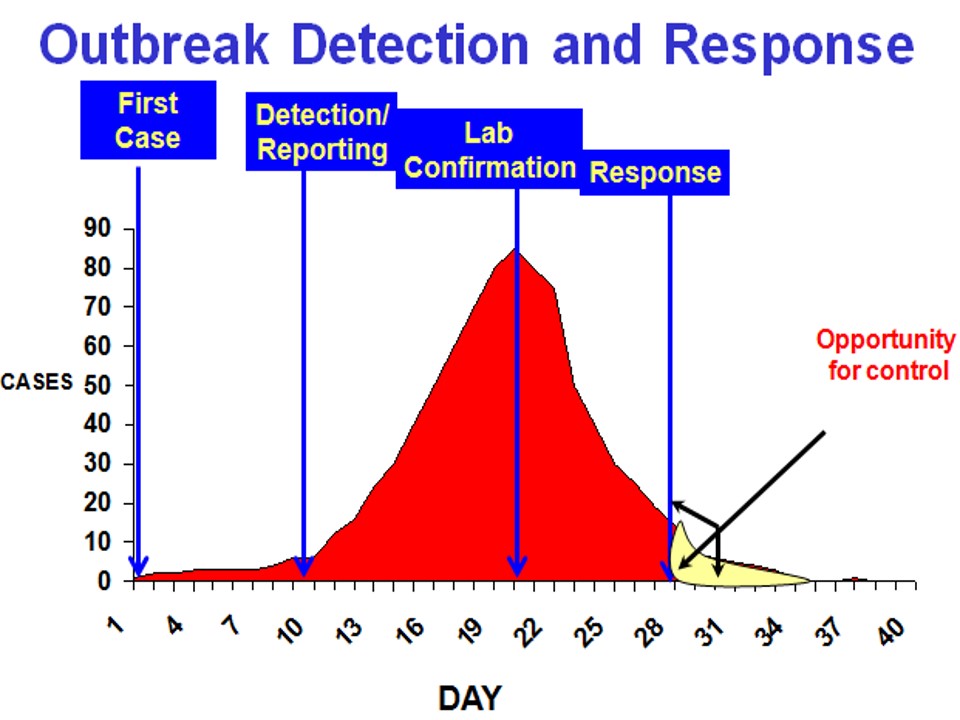 outbreak detection and response 1