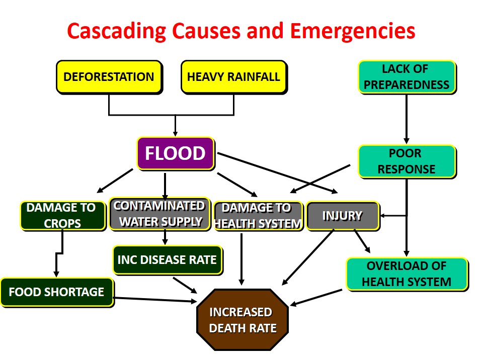Cascading Causes and Emergencies