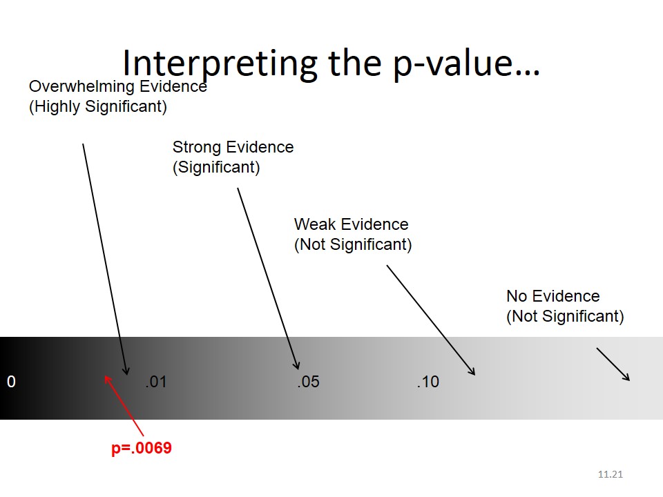 Interpreting p value