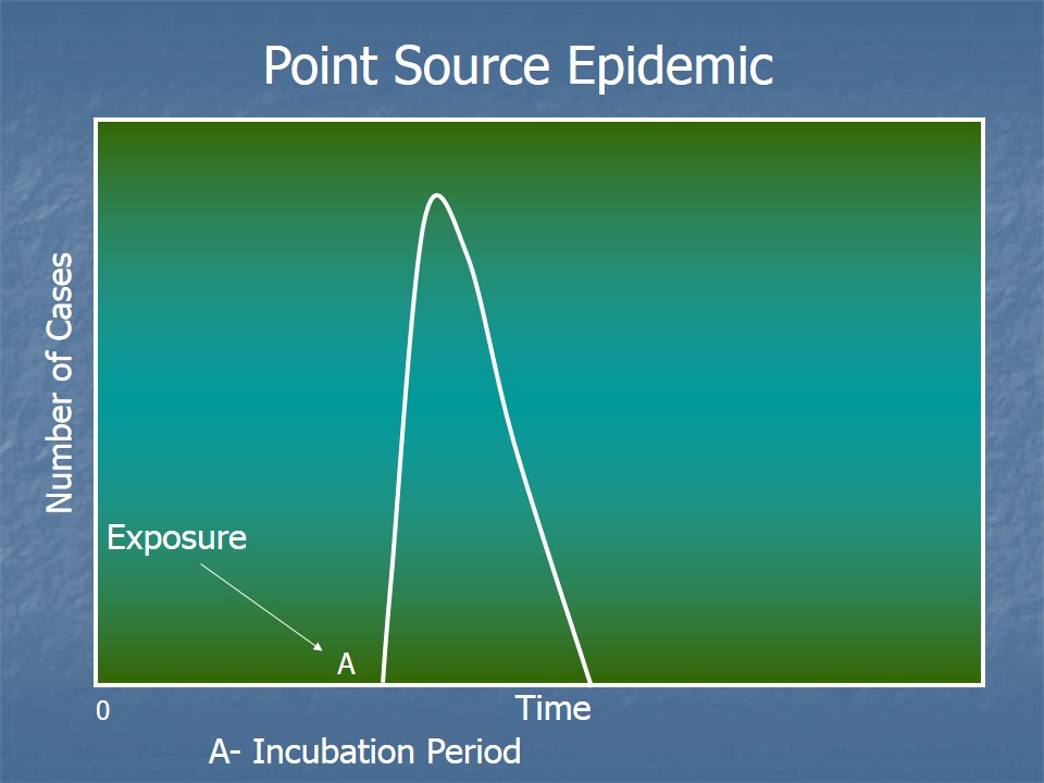 Point source epidemic