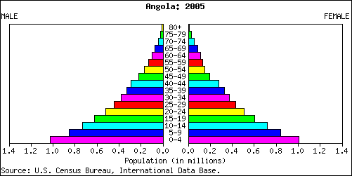 Population Pyramid of Angola 2005