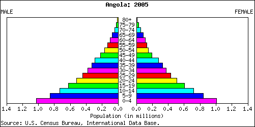 Age And Position The Population Pyramid – Howmed