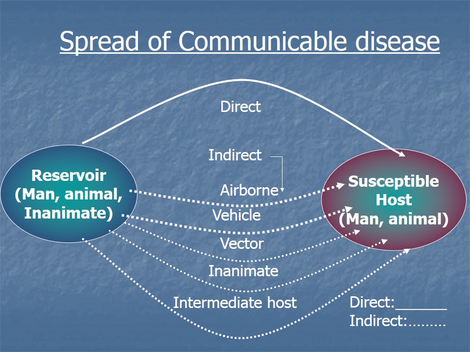Spread of communicable disease