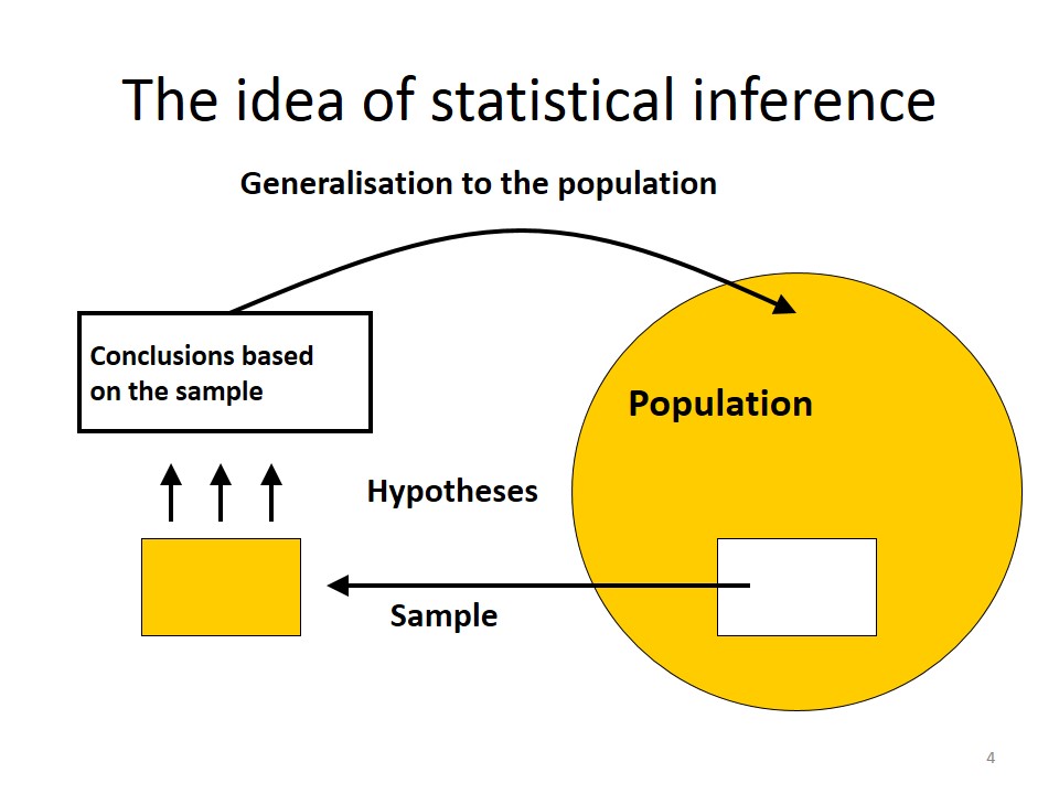 Statistical inference