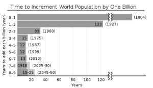 Time to increment world population