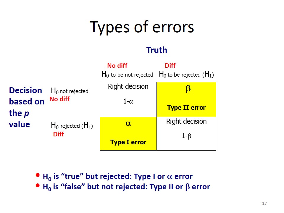 Types of errors