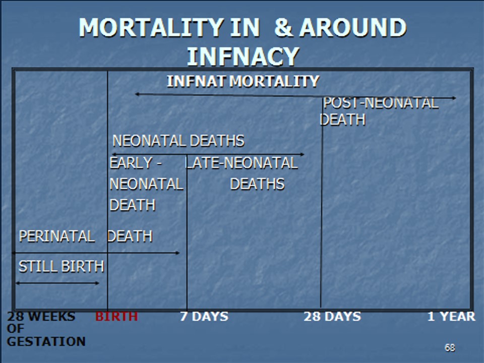 mortality in and around infancy
